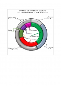 Graphique logements